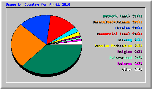 Usage by Country for April 2016