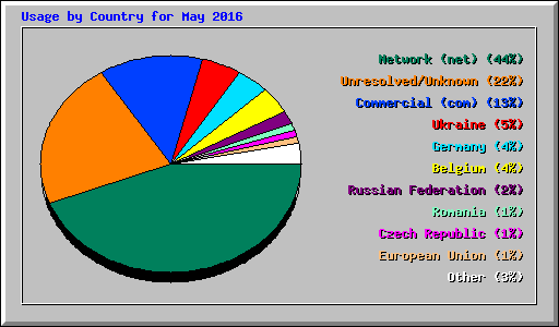 Usage by Country for May 2016