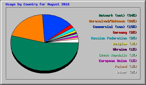 Usage by Country for August 2016