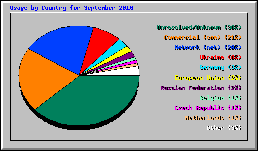 Usage by Country for September 2016
