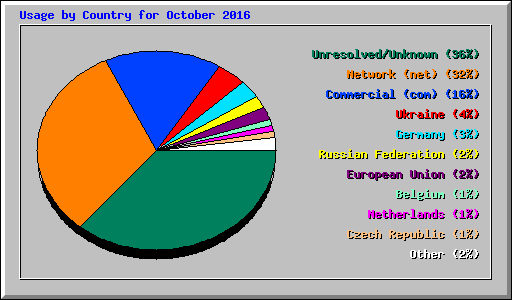 Usage by Country for October 2016