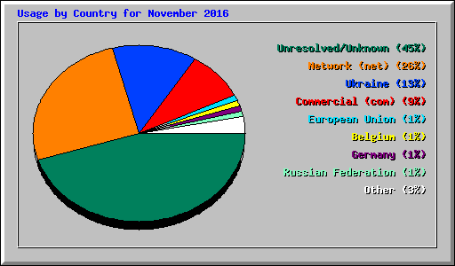 Usage by Country for November 2016
