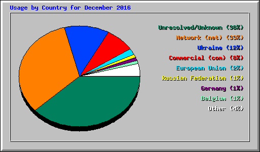Usage by Country for December 2016