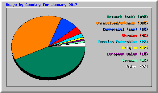 Usage by Country for January 2017