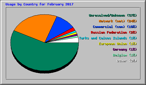 Usage by Country for February 2017