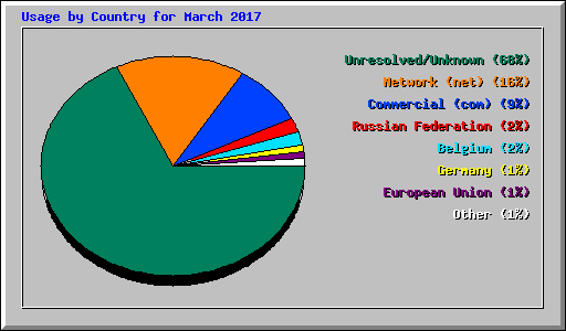Usage by Country for March 2017