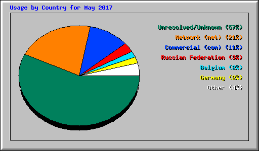 Usage by Country for May 2017