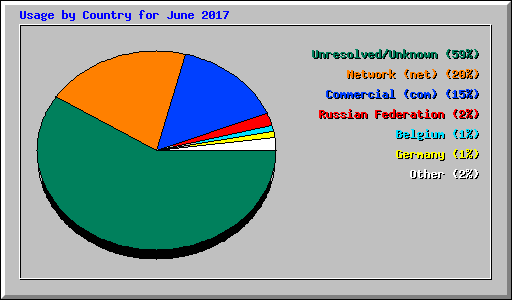 Usage by Country for June 2017