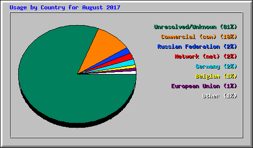 Usage by Country for August 2017