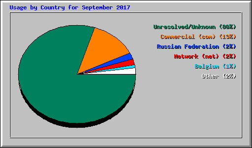 Usage by Country for September 2017