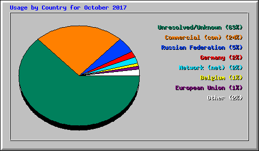 Usage by Country for October 2017