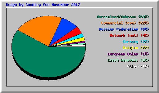 Usage by Country for November 2017