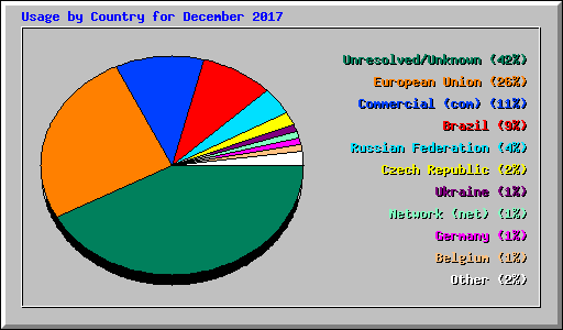 Usage by Country for December 2017