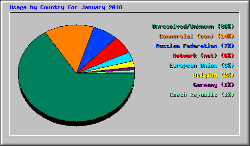 Usage by Country for January 2018