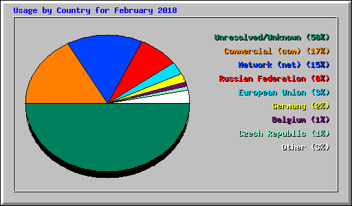 Usage by Country for February 2018