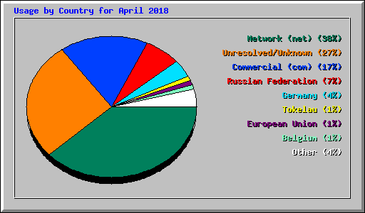 Usage by Country for April 2018