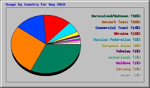Usage by Country for May 2018