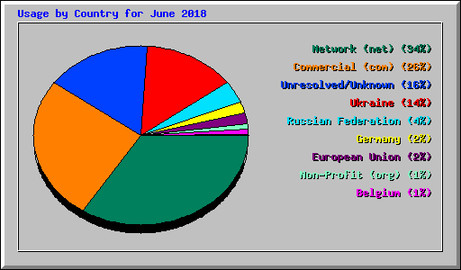 Usage by Country for June 2018