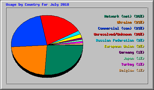 Usage by Country for July 2018