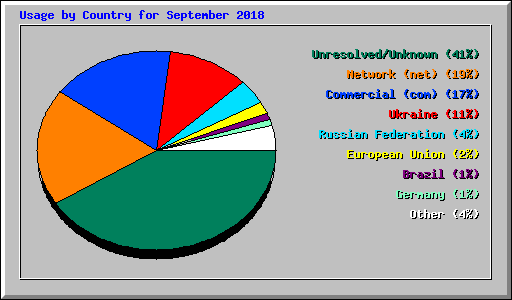 Usage by Country for September 2018