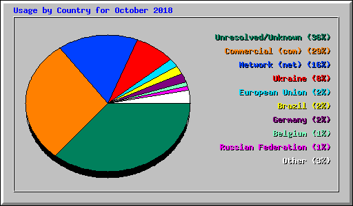 Usage by Country for October 2018