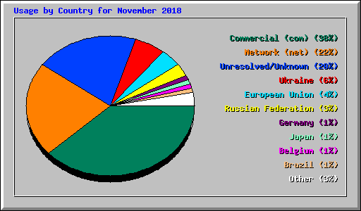Usage by Country for November 2018
