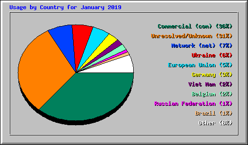 Usage by Country for January 2019