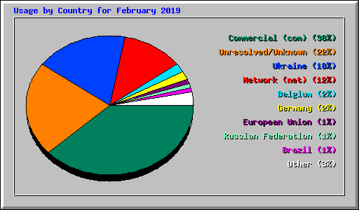 Usage by Country for February 2019