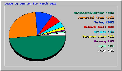 Usage by Country for March 2019