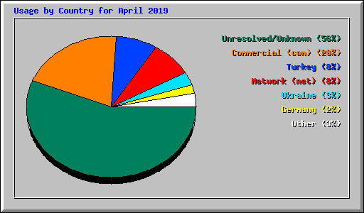 Usage by Country for April 2019