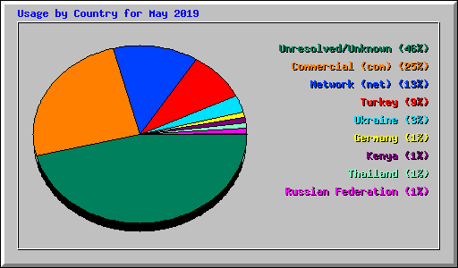 Usage by Country for May 2019