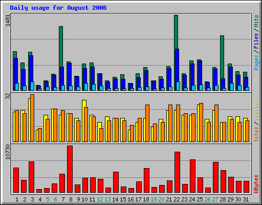 Daily usage for August 2006