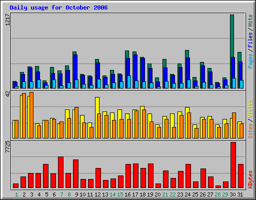 Daily usage for October 2006