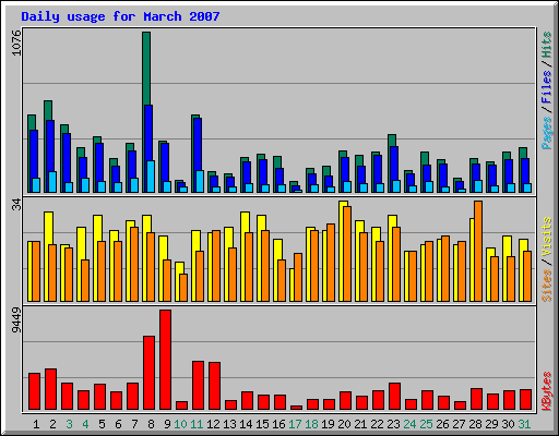 Daily usage for March 2007