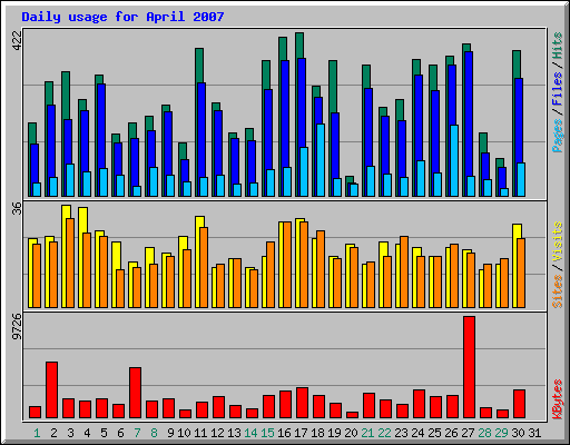 Daily usage for April 2007
