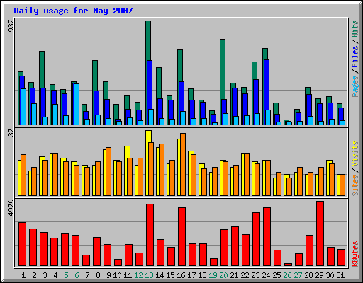 Daily usage for May 2007