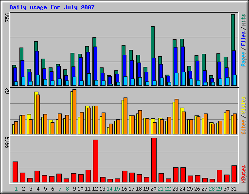 Daily usage for July 2007
