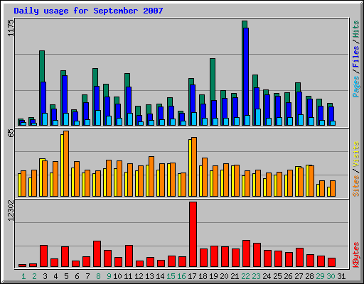 Daily usage for September 2007