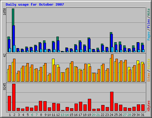 Daily usage for October 2007