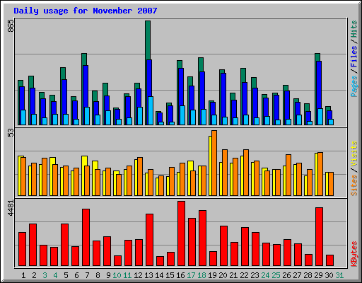Daily usage for November 2007