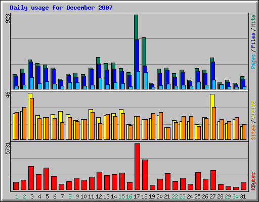 Daily usage for December 2007