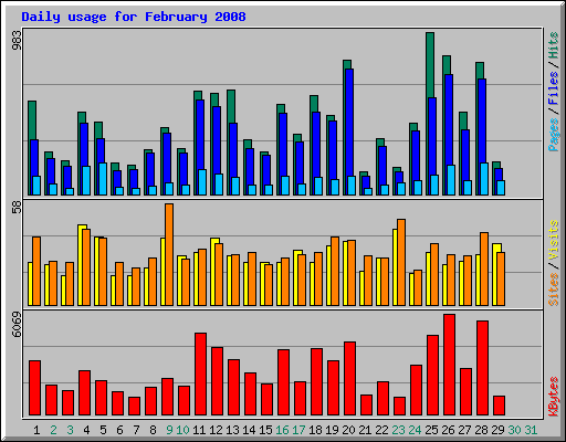 Daily usage for February 2008