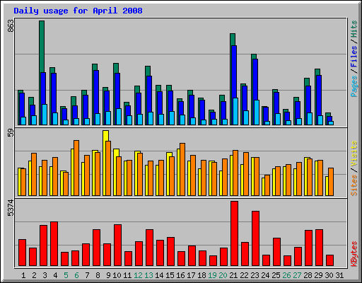 Daily usage for April 2008