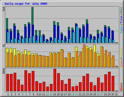 Daily usage for July 2008