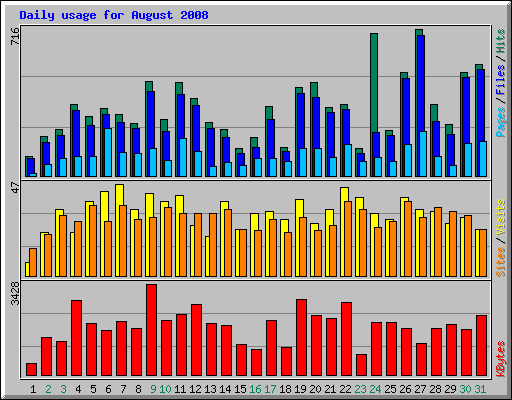 Daily usage for August 2008