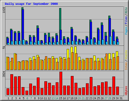Daily usage for September 2008