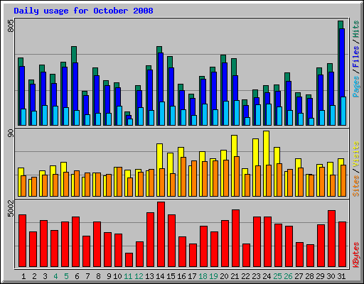 Daily usage for October 2008