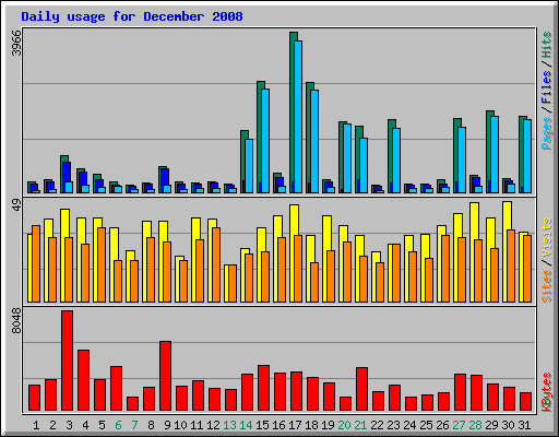 Daily usage for December 2008