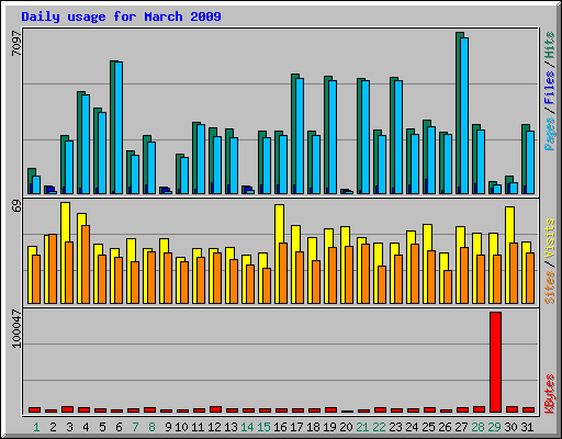 Daily usage for March 2009