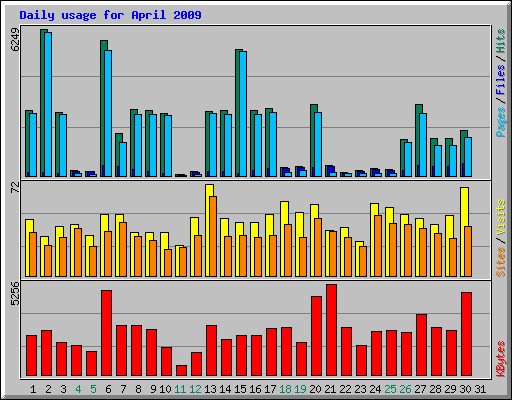 Daily usage for April 2009